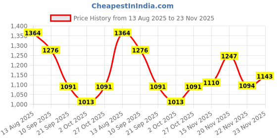 amazon.in bata Sandy E Men Formal Lace-up Shoes in Light Brown bata Price History Graph from 13 Aug 2025 to 23 Nov 2025