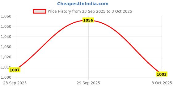 amazon.in bata Sandy E Men Formal Lace-up Shoes in Light Brown bata Price History Graph from 23 Sep 2025 to 3 Oct 2025