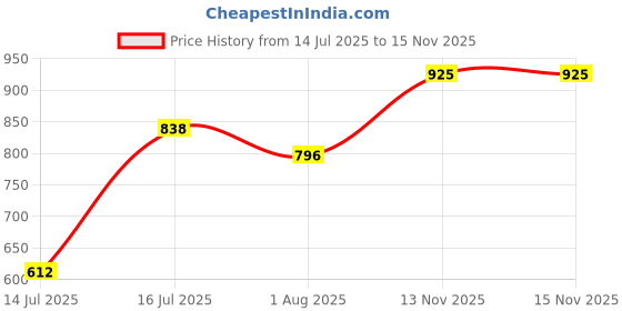 amazon.in bata SARAH Yellow Evening Slipon Open Toe Thong Slipper Thong Slipper High HH 51 MM UP For Women bata Price History Graph from 14 Jul 2025 to 15 Nov 2025