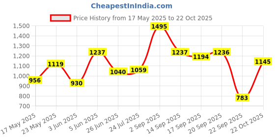 amazon.in bata Shark E Men Formal Slip-On Shoes in Black bata Price History Graph from 17 May 2025 to 22 Oct 2025