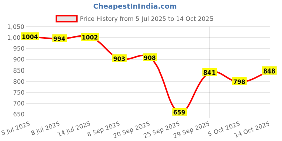 amazon.in bata Shark E Men Formal Slip-On Shoes in Black bata Price History Graph from 5 Jul 2025 to 14 Oct 2025