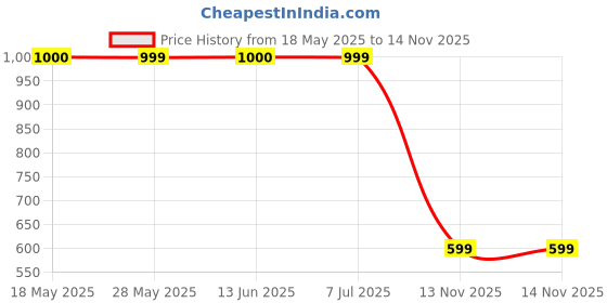 amazon.in bata Slip-On Power Women's N Walk Hush Slipon Casual Shoes bata Price History Graph from 18 May 2025 to 13 Nov 2025