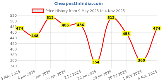 amazon.in bata Slip-On Shoes for Men bata Price History Graph from 9 May 2025 to 3 Nov 2025