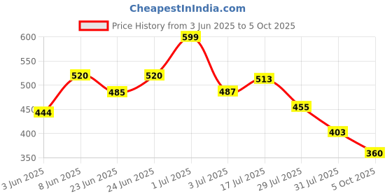 amazon.in bata Slip-On Shoes for Men bata Price History Graph from 3 Jun 2025 to 5 Oct 2025