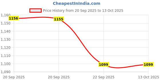 amazon.in bata Slip-On Shoes for Men bata Price History Graph from 20 Sep 2025 to 13 Oct 2025