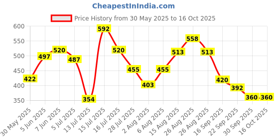 amazon.in bata Slip-On Shoes for Men bata Price History Graph from 30 May 2025 to 15 Oct 2025