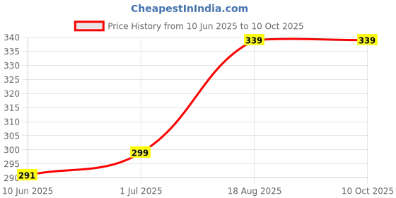 amazon.in bata Slipper bata Price History Graph from 10 Jun 2025 to 10 Oct 2025