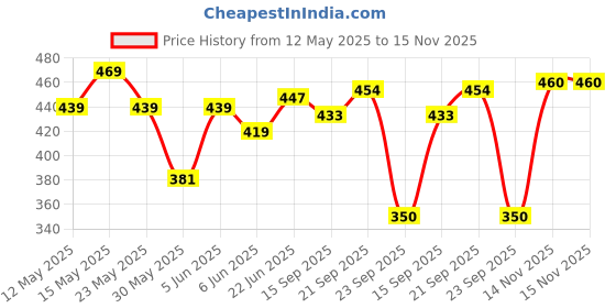 amazon.in bata Slipper For Women Stylish And Comfortable bata Price History Graph from 12 May 2025 to 15 Nov 2025