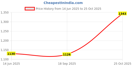 amazon.in bata Slipper For Women Stylish And Comfortable bata Price History Graph from 14 Jun 2025 to 25 Oct 2025