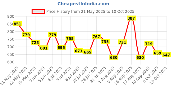amazon.in bata Sneaker Women's Dory E Formal bata Price History Graph from 21 May 2025 to 10 Oct 2025
