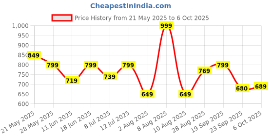 amazon.in bata Sports Shoes for Men Running Walking and Comfortable bata Price History Graph from 21 May 2025 to 6 Oct 2025