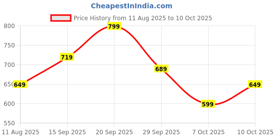 amazon.in Bata Sports Shoes for Men Running Walking and Comfortable bata Price History Graph from 11 Aug 2025 to 10 Oct 2025