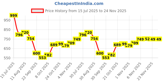 amazon.in bata Sports Shoes for Men Running Walking and Comfortable bata Price History Graph from 15 Jul 2025 to 24 Nov 2025