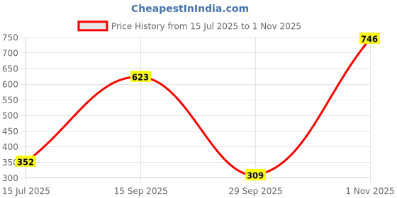 amazon.in bata sunshine Women's Fluffies Th Slippers bata sunshine Price History Graph from 15 Jul 2025 to 1 Nov 2025