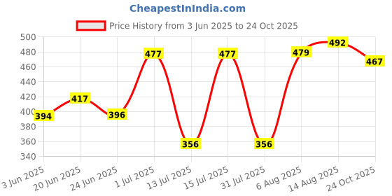 amazon.in bata sunshine Women's Ortho LDS Pro Slippers bata sunshine Price History Graph from 3 Jun 2025 to 24 Oct 2025