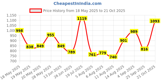 amazon.in bata Symon E Men Formal Lace-up Shoes in Dark Brown bata Price History Graph from 18 May 2025 to 21 Oct 2025