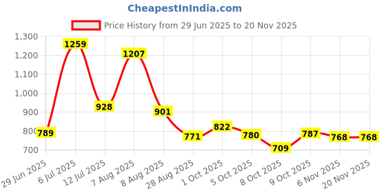 amazon.in bata Symon E Men Formal Lace-up Shoes in Dark Brown bata Price History Graph from 29 Jun 2025 to 19 Nov 2025