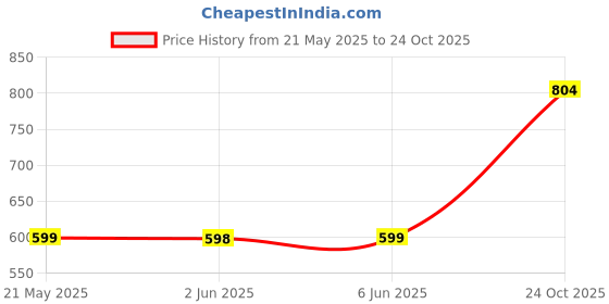 amazon.in bata TOE KING Brown Casual Slipon Open Toe Toe Ring Thong Slipper For Men UK Size- 9 bata Price History Graph from 21 May 2025 to 24 Oct 2025