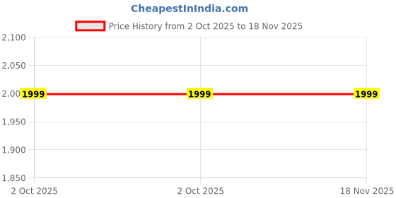 amazon.in bata Toe Ring Slipper for Women Comfortable and dailywear bata Price History Graph from 2 Oct 2025 to 18 Nov 2025