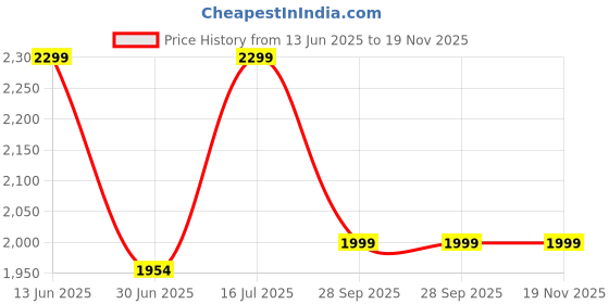amazon.in bata Token Slipon Black Formal Casuals Pointed Toe Slipon Shoes for Men UK Size- 10 bata Price History Graph from 13 Jun 2025 to 19 Nov 2025