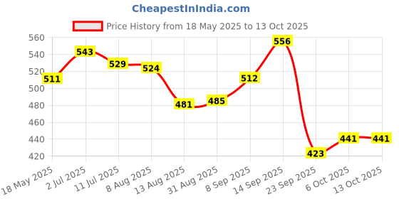 amazon.in bata Unisex Marion Clogs bata Price History Graph from 18 May 2025 to 12 Oct 2025