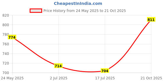 amazon.in bata Walking Shoes Men's Bailey Fk E 23 Formal bata Price History Graph from 24 May 2025 to 21 Oct 2025