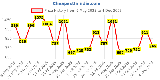 amazon.in bata Walking Shoes Men's Boss-Stellar E Formal bata Price History Graph from 9 May 2025 to 4 Dec 2025