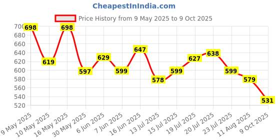 amazon.in bata Walking Shoes Men's Fortuner Fk E 23 Formal bata Price History Graph from 9 May 2025 to 9 Oct 2025