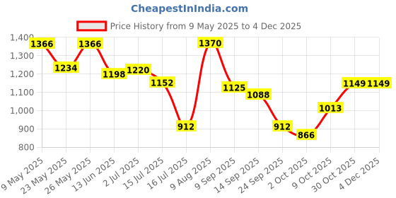 amazon.in bata Walking Shoes Men's Logan E Formal bata Price History Graph from 9 May 2025 to 1 Dec 2025