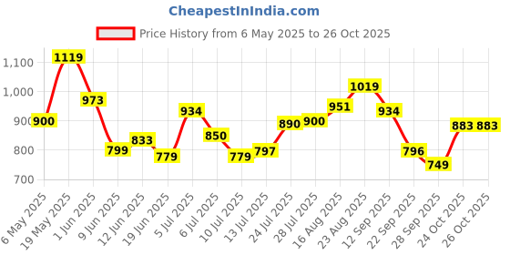 amazon.in bata William E Men Formal Slip-On Shoes in Brown bata Price History Graph from 6 May 2025 to 25 Oct 2025