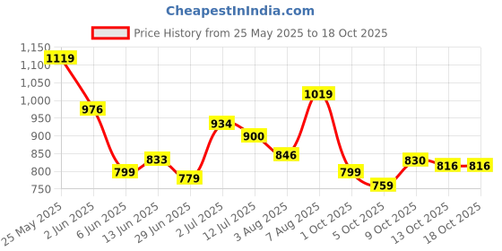 amazon.in bata William E Men Formal Slip-On Shoes in Brown bata Price History Graph from 25 May 2025 to 17 Oct 2025