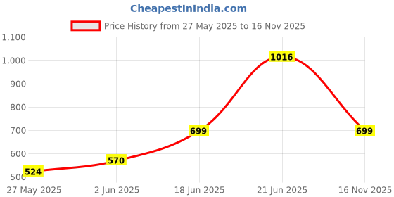 amazon.in bata Women Aditi Tr Tan Flats bata Price History Graph from 27 May 2025 to 16 Nov 2025