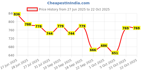 amazon.in bata Women Airsule Black Ballerinas bata Price History Graph from 27 Jun 2025 to 22 Oct 2025