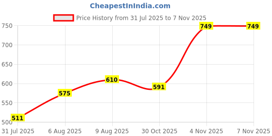 amazon.in bata Women Canvas Sneaker Shoes bata Price History Graph from 31 Jul 2025 to 7 Nov 2025