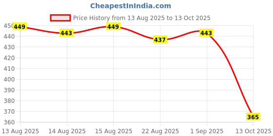 amazon.in bata Women Casual flip flop Slipper - White bata Price History Graph from 13 Aug 2025 to 13 Oct 2025