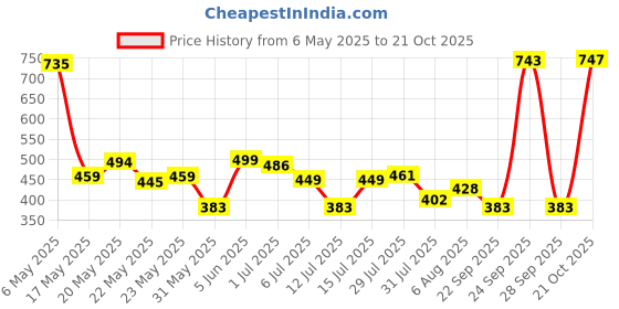 amazon.in bata Women Casual Slipon Loafer Sarah - 4 UK Blue bata Price History Graph from 6 May 2025 to 21 Oct 2025