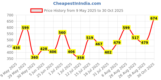 amazon.in bata Women Casual Slipon Loafer Sarah - 7 UK Blue bata Price History Graph from 9 May 2025 to 30 Oct 2025
