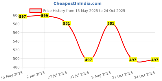 amazon.in bata Women Dory TR Brown Flats, (5713125) bata Price History Graph from 15 May 2025 to 22 Oct 2025