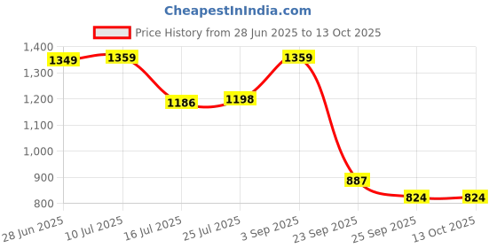 amazon.in bata Women ELASTIC FREYA Flats, Pink, (5615348) bata Price History Graph from 28 Jun 2025 to 13 Oct 2025
