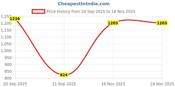 amazon.in bata Women ELASTIC FREYA Flats, Pink, (5615348) bata Price History Graph from 20 Sep 2025 to 16 Nov 2025