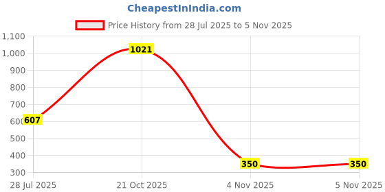 amazon.in bata Women Erin Th Black Heels bata Price History Graph from 28 Jul 2025 to 3 Nov 2025