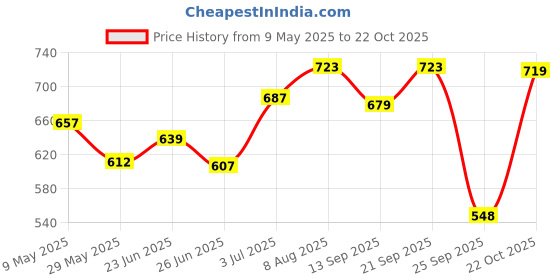amazon.in bata Women EVERIN Sneakers, Grey, (5592533) bata Price History Graph from 9 May 2025 to 22 Oct 2025