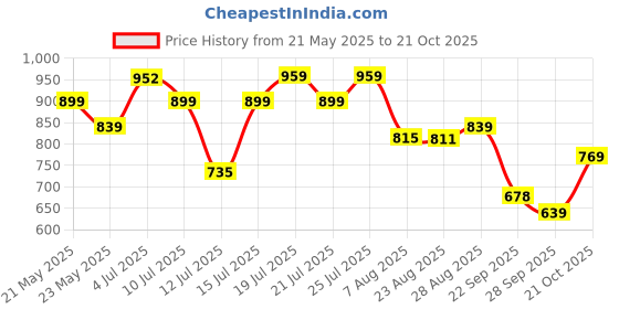 amazon.in bata Women Flower Bow Ballet Flat Ballerina, (5512570) bata Price History Graph from 21 May 2025 to 21 Oct 2025