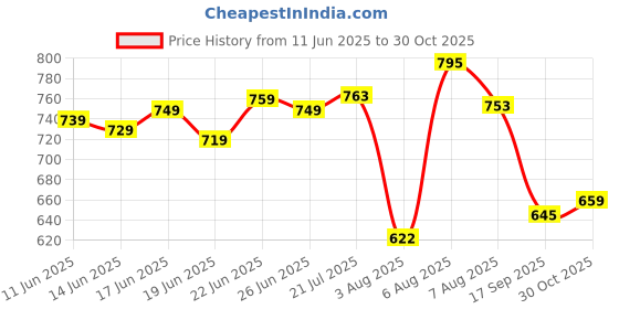 amazon.in bata Women Glide Joy Sneakers, Black, (5596566) bata Price History Graph from 11 Jun 2025 to 30 Oct 2025