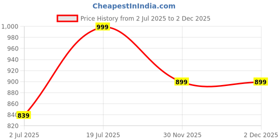 amazon.in bata Women JULE MULE Sliders, Black, (5716075) bata Price History Graph from 2 Jul 2025 to 1 Dec 2025