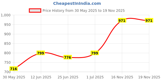 amazon.in bata Women Lace Up Sneaker Shoes bata Price History Graph from 30 May 2025 to 18 Nov 2025