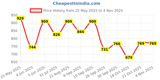 amazon.in bata Women Leon Tan Ballerinas bata Price History Graph from 25 May 2025 to 4 Nov 2025