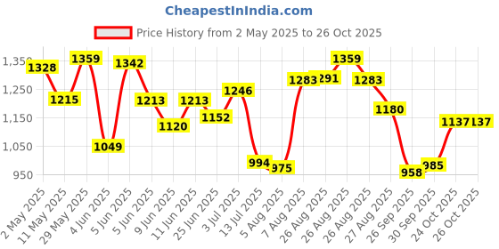 amazon.in bata Women Mario Loafers, Grey, (5512609) bata Price History Graph from 2 May 2025 to 25 Oct 2025