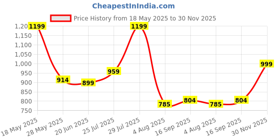 amazon.in bata Women Meredith Ballet Flat, (5512868) bata Price History Graph from 18 May 2025 to 30 Nov 2025