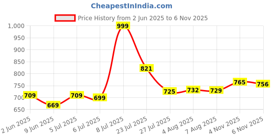 amazon.in bata Women Pull On Ballerinas bata Price History Graph from 2 Jun 2025 to 6 Nov 2025